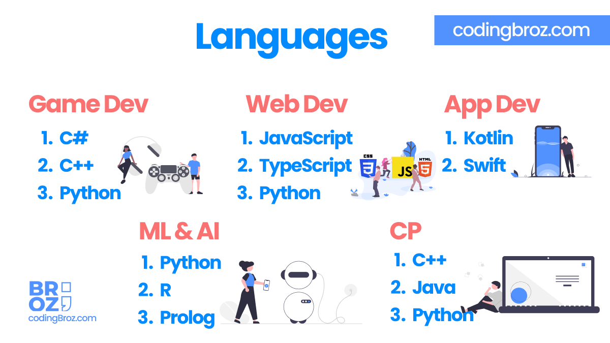 Best Programming Languages to Learn